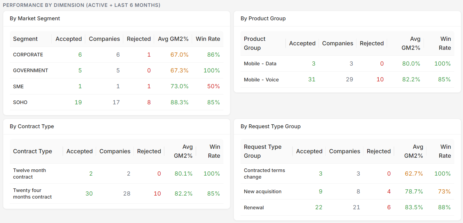 Performance by Dimension: segment, product, contract type, request type
