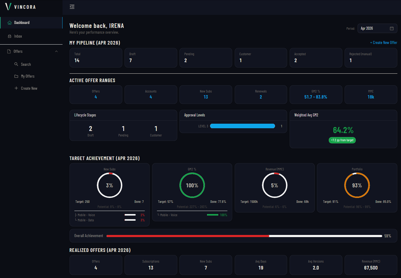 Vincora Dashboard: pipeline overview, target achievement, weighted CM2%