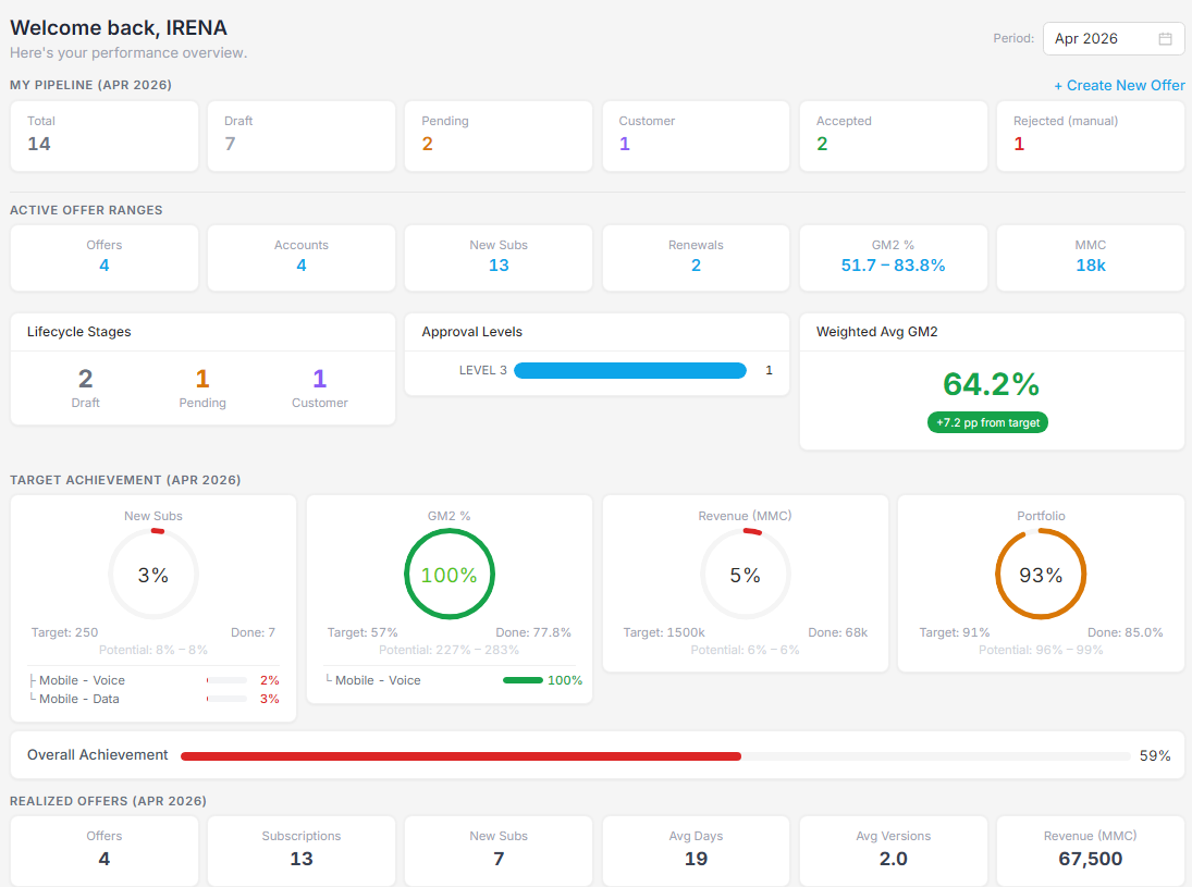 Vincora Dashboard: pipeline overview, target achievement, weighted CM2%