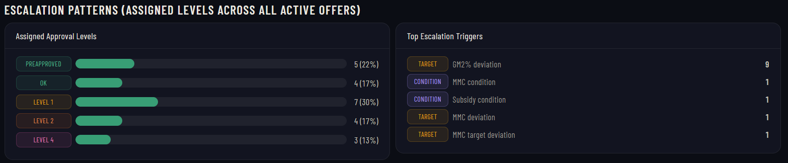 Escalation Patterns: assigned approval levels and top escalation triggers