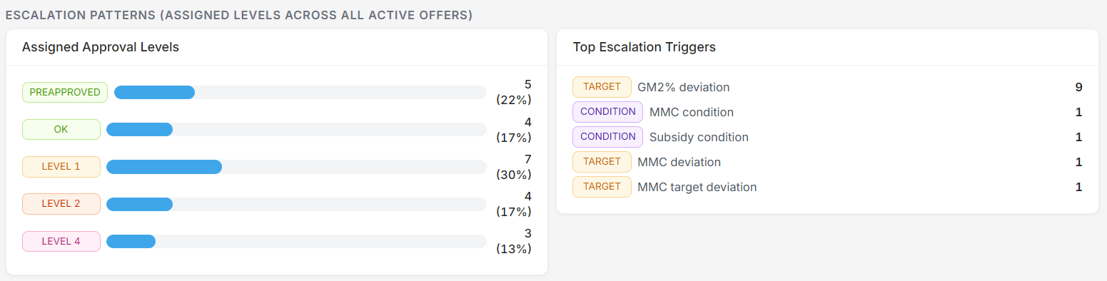 Escalation Patterns: assigned approval levels and top escalation triggers