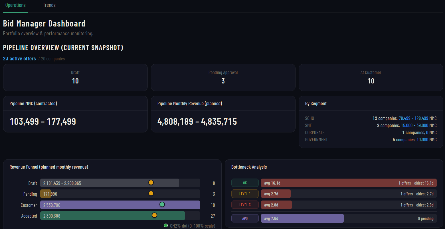 Bid Manager Dashboard: pipeline overview, revenue funnel, bottleneck analysis