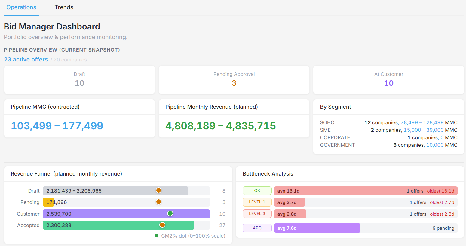 Bid Manager Dashboard: pipeline overview, revenue funnel, bottleneck analysis