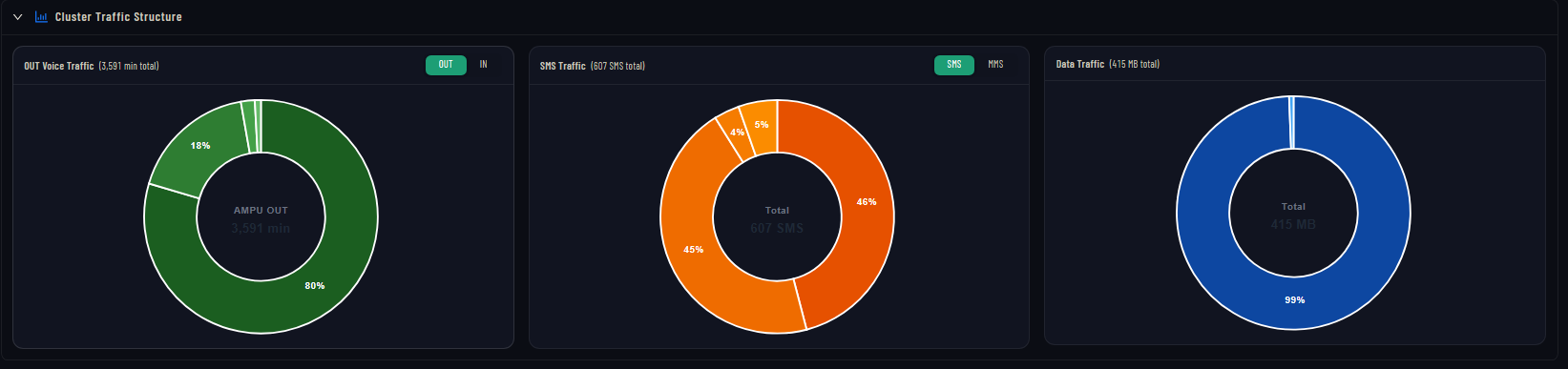Traffic Analytics: voice, SMS, data donut charts per cluster