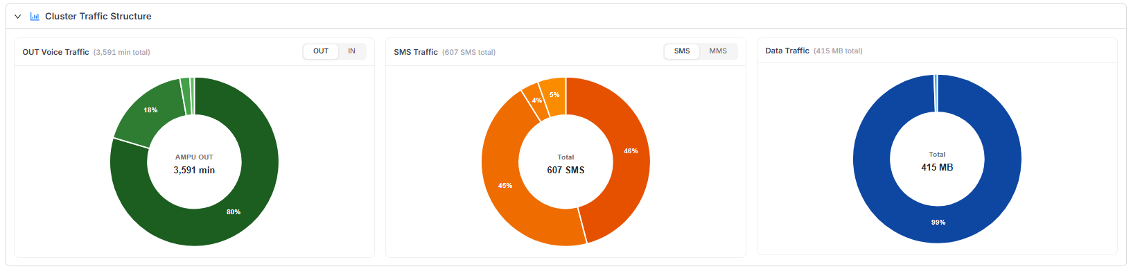 Traffic Analytics: voice, SMS, data donut charts per cluster