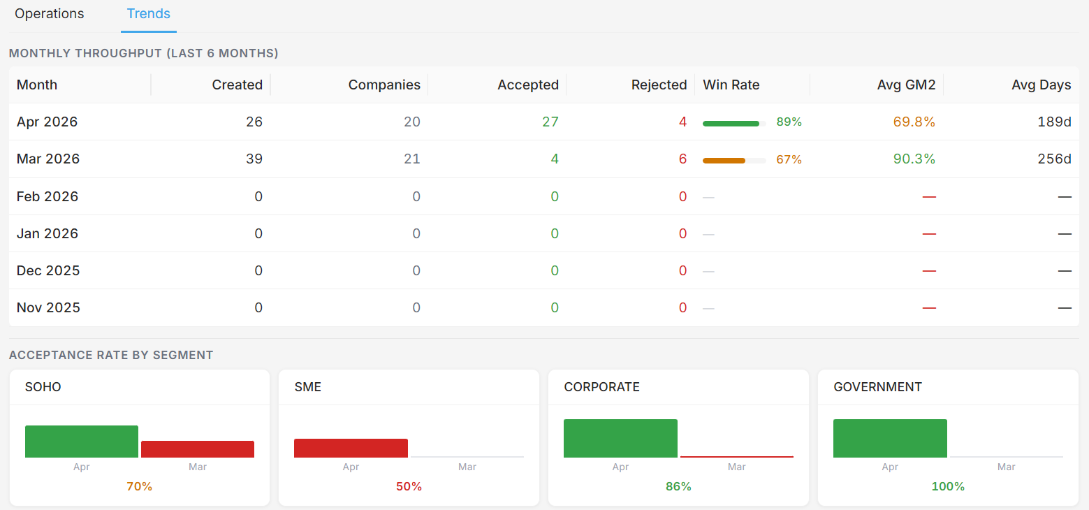 Trends: monthly throughput, win rates, acceptance rate by segment