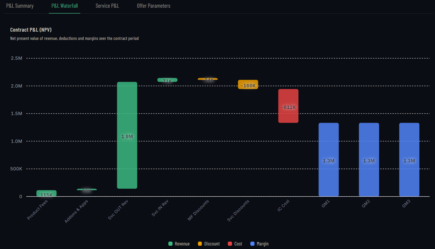 P&L Waterfall: Contract P&L NPV waterfall chart