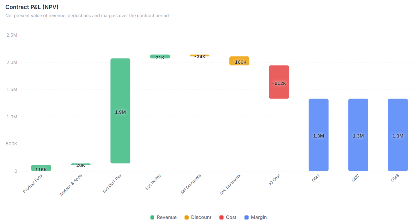 P&L Waterfall: Contract P&L NPV waterfall chart